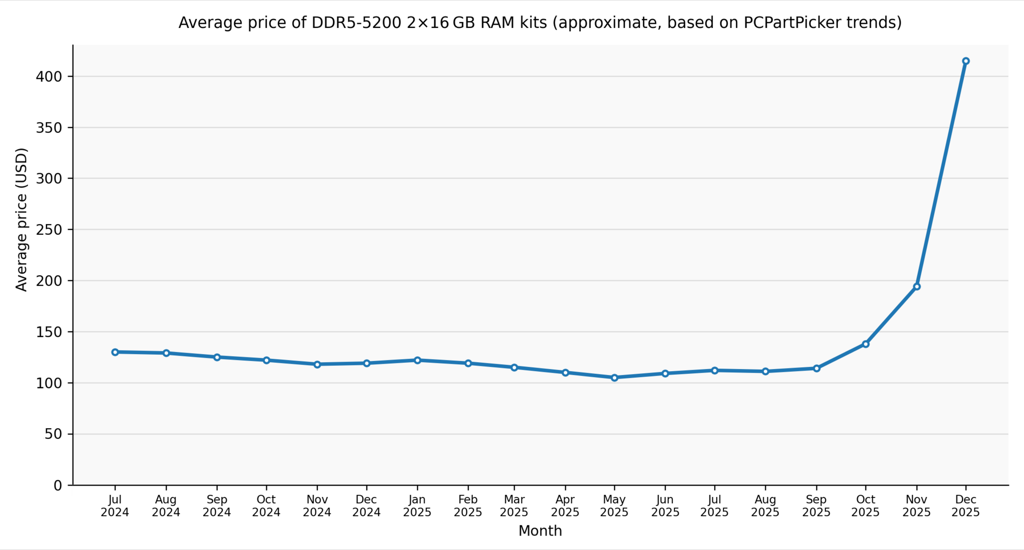 Grafiek: gemiddelde prijs van DDR5-5200 2x16 GB RAM-kits over de tijd