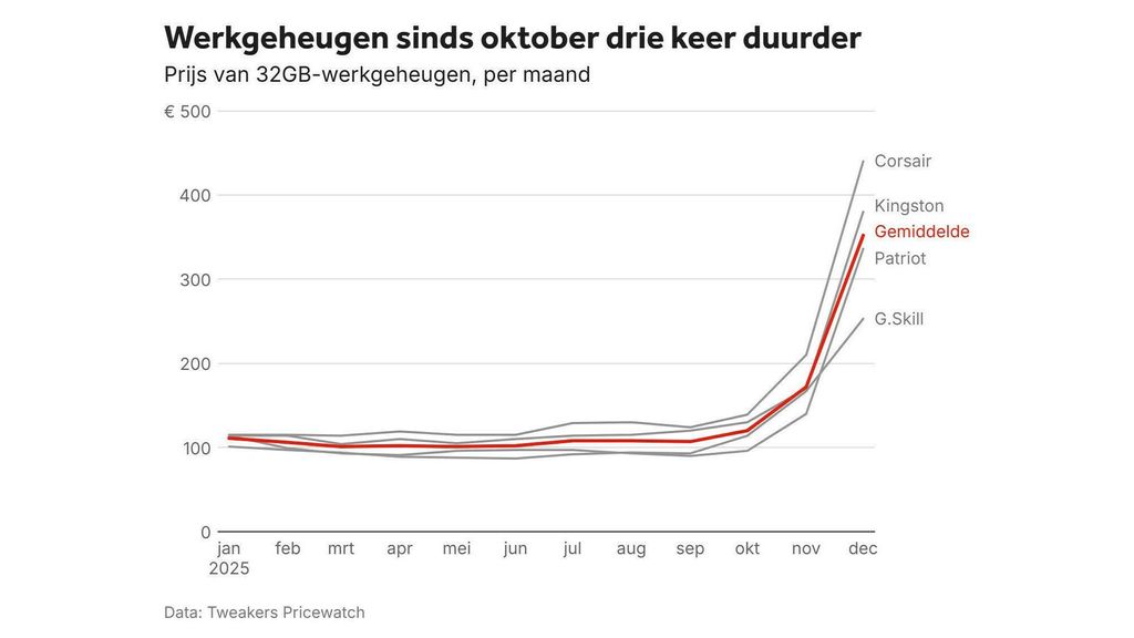 Grafiek van NOS: stijging RAM-prijzen 2024-2025